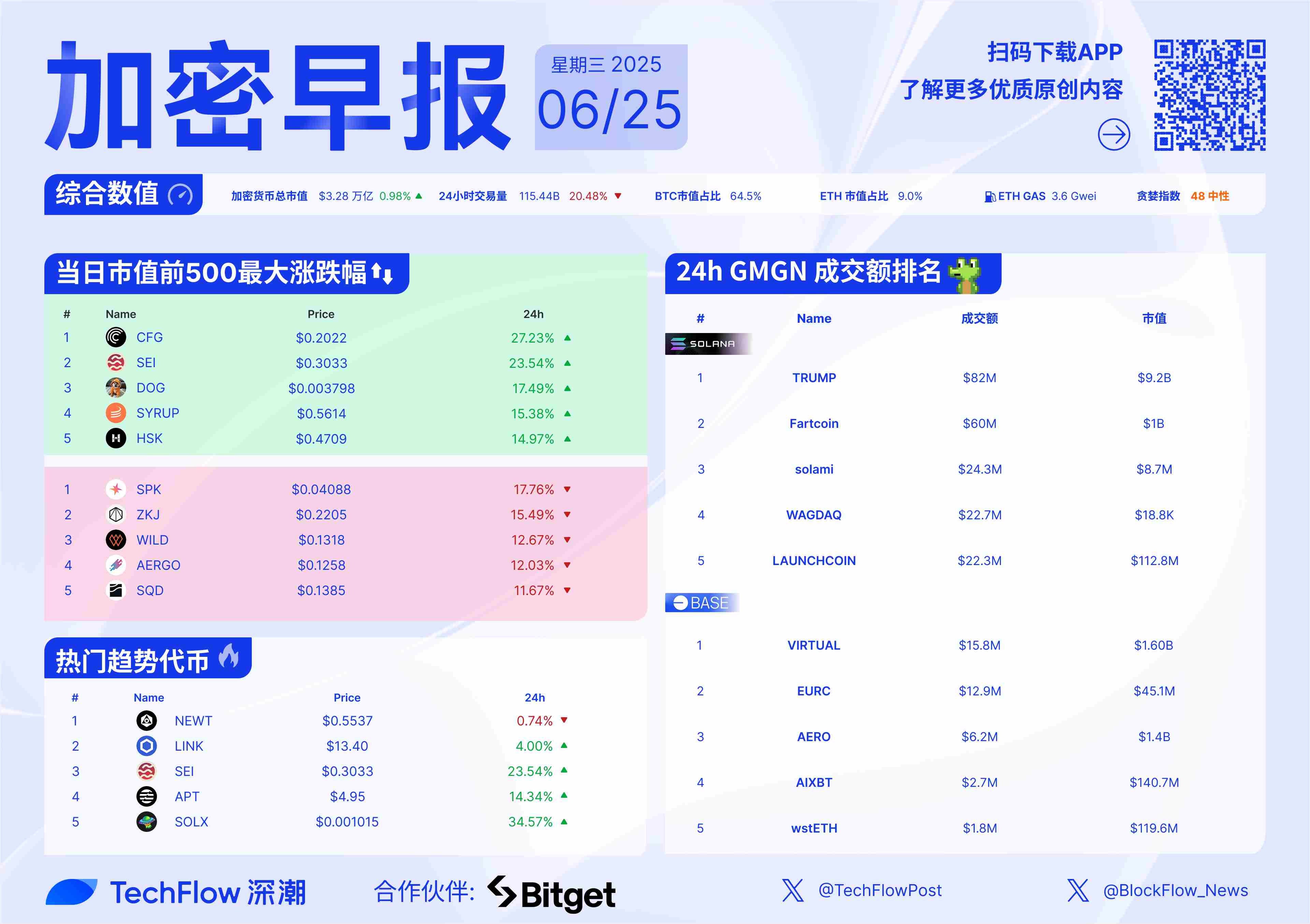 加密早报：鲍威尔称经济仍处于稳固地位，前 Coral Capital 高管拟建立 BNB 储备公司