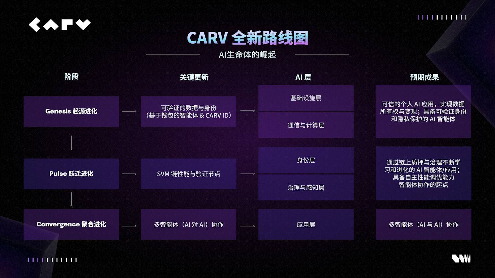 AI 生命体的崛起：CARV 全新路线图揭示 Web3 AI 新浪潮