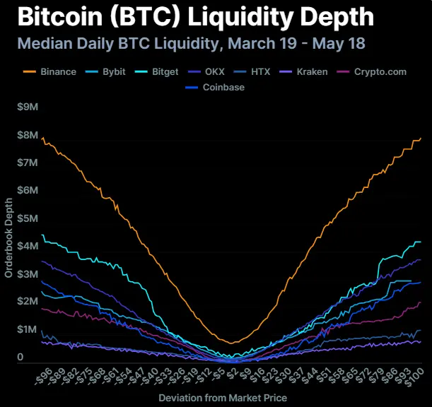 Crypto exchange liquidity game: Liquidity divergence among eight exchanges, XRP lags behind SOL