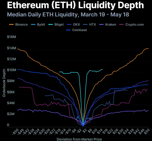 Crypto exchange liquidity game: Liquidity divergence among eight exchanges, XRP lags behind SOL