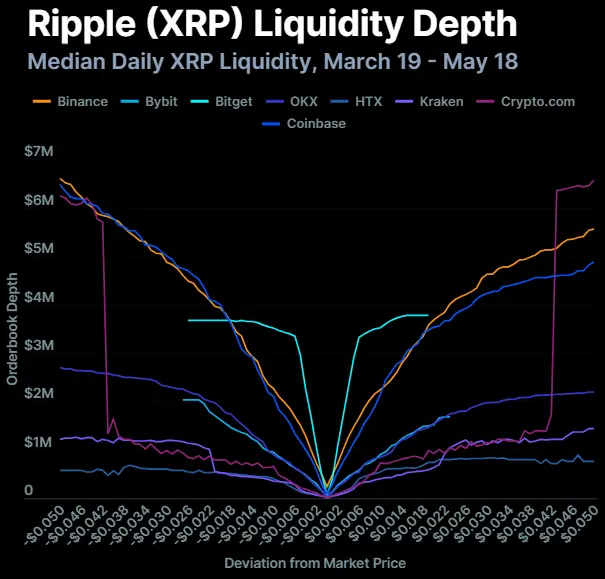 Crypto exchange liquidity game: Liquidity divergence among eight exchanges, XRP lags behind SOL