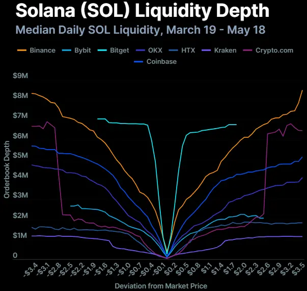 Crypto exchange liquidity game: Liquidity divergence among eight exchanges, XRP lags behind SOL