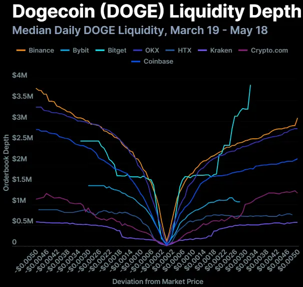 Crypto exchange liquidity game: Liquidity divergence among eight exchanges, XRP lags behind SOL