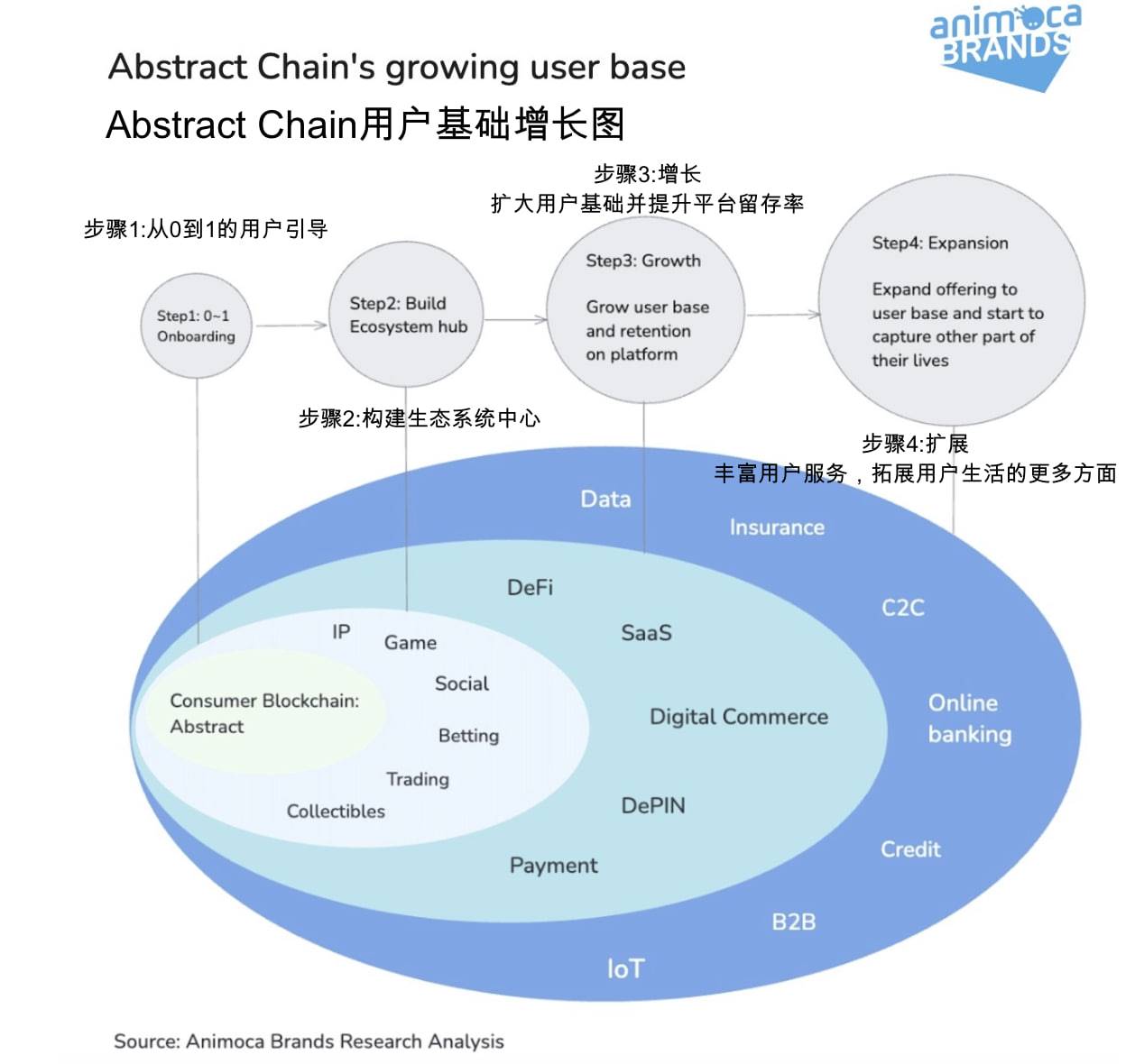 Abstract Chain Panoramic Analysis: How to Promote the Public Chain Ecosystem to Mainstream Users?