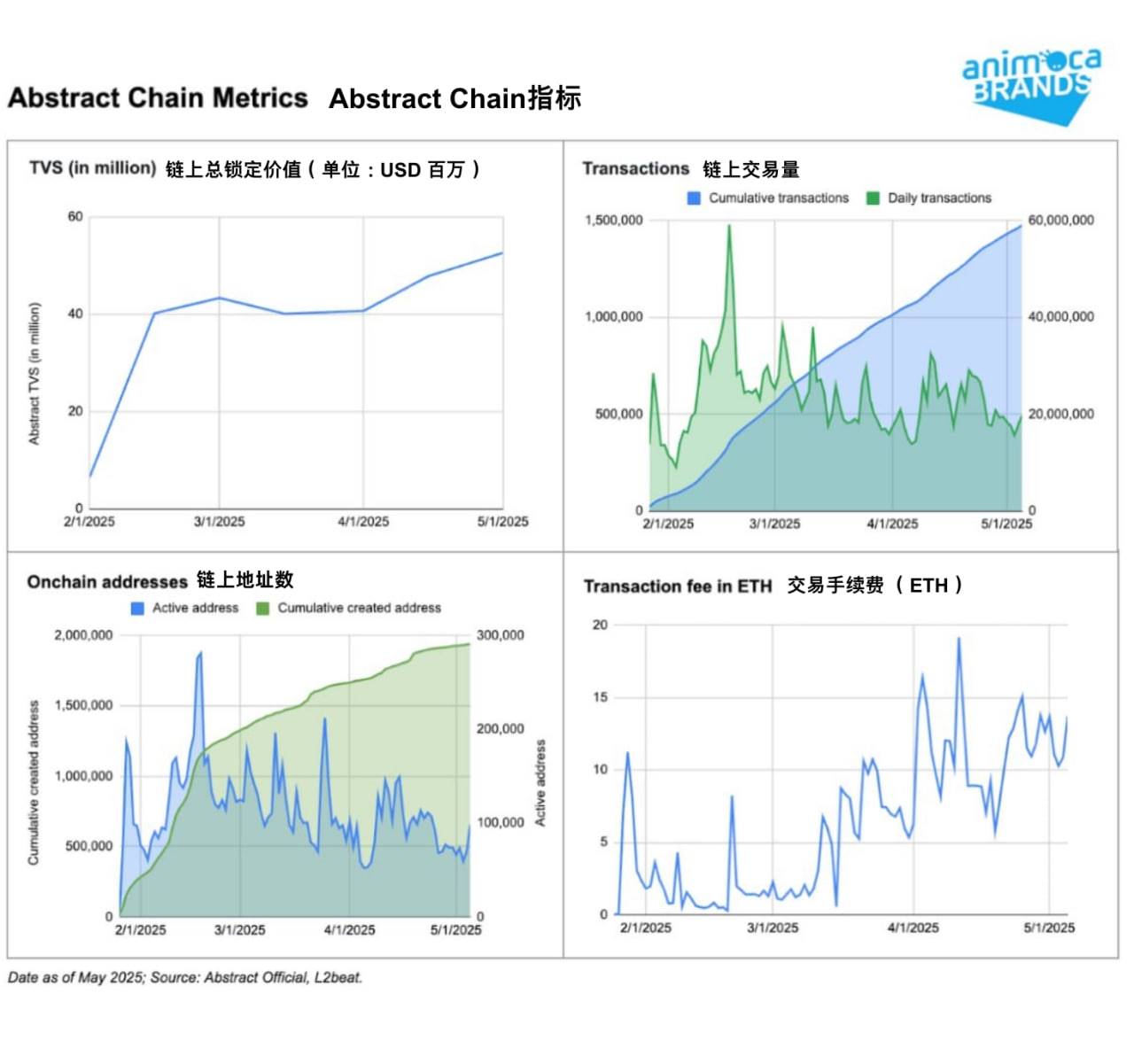 Abstract Chain Panoramic Analysis: How to Promote the Public Chain Ecosystem to Mainstream Users?
