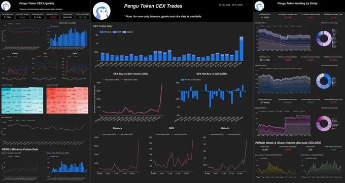 卖单大幅减少、巨鲸接连买入，数据揭示 PENGU 暴涨背后的玄机