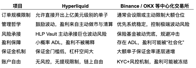 解析 Hyperliquid 与 CEX 的衍生品格局：极限交易者的天堂与围栏