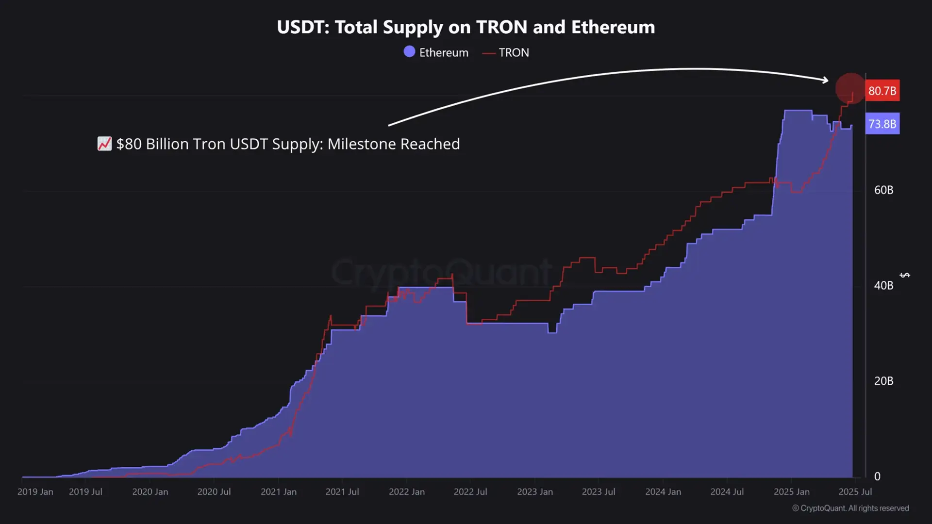 告别平台税：USDT 当原生 Gas，Tether 帝国奠定新基石