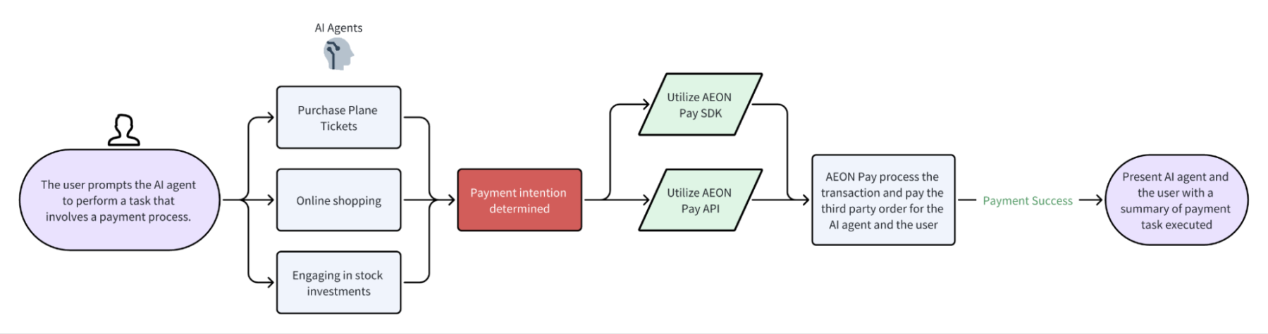 AI+Crypto Payment: A New Paradigm of Digital Transformation
