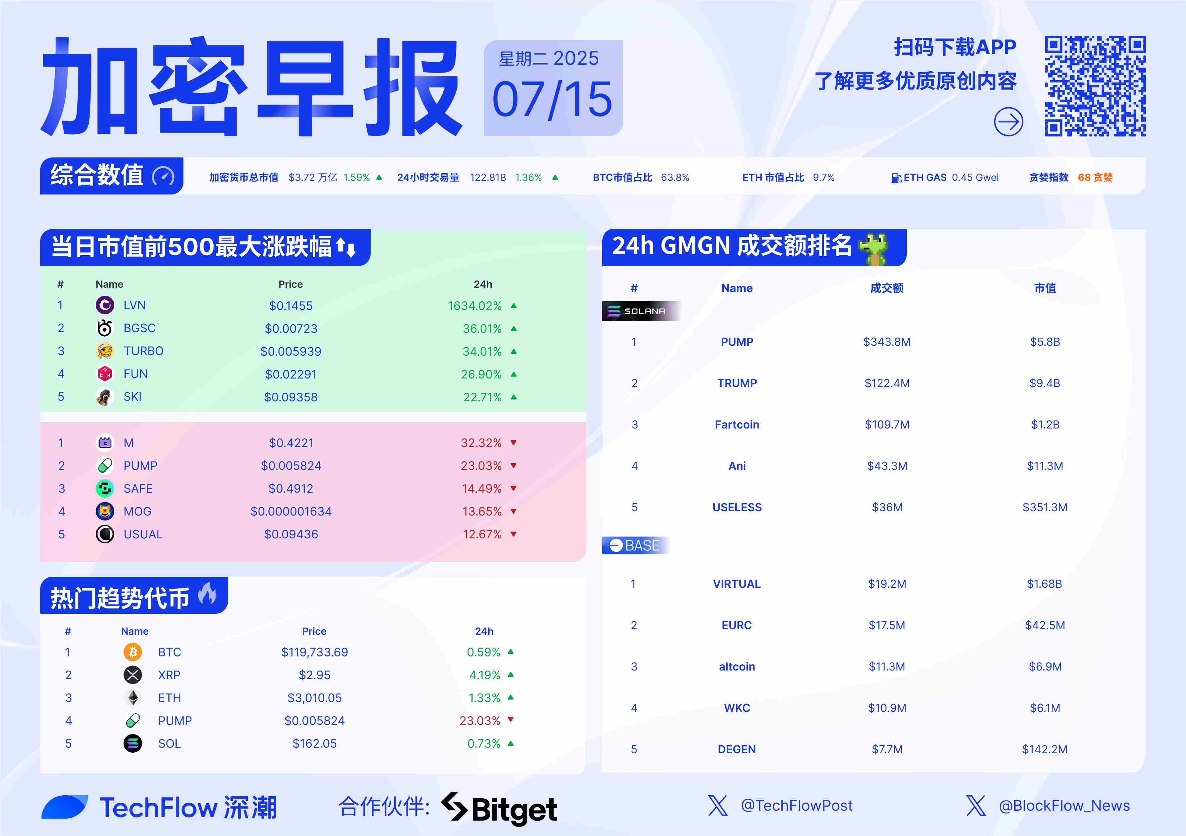 加密早报：BTC 首次突破 12 万美元，SharpLink Gaming ETH 持仓量超越