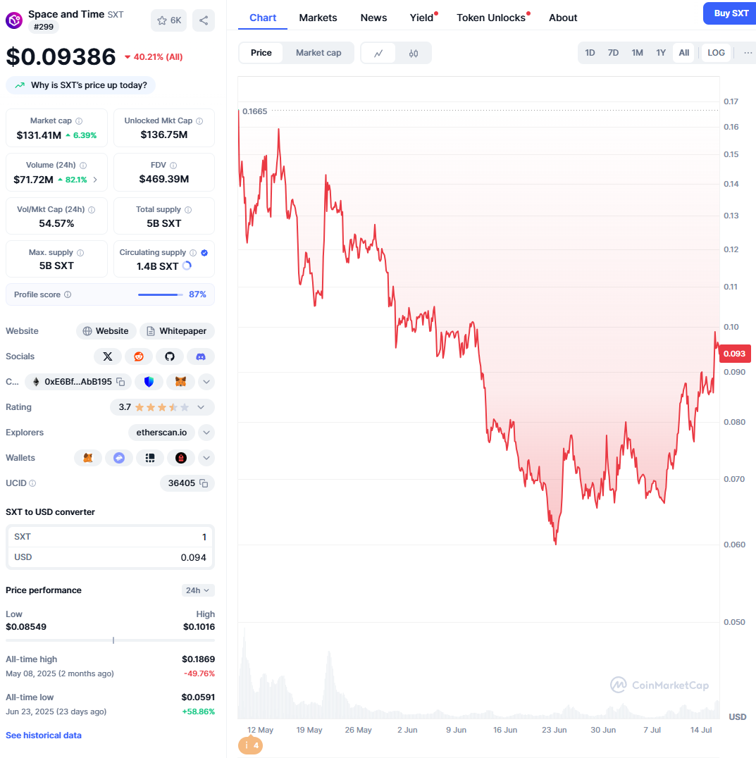SXT V 型反转的背后：当「信任」本身成为可交易的加密资产