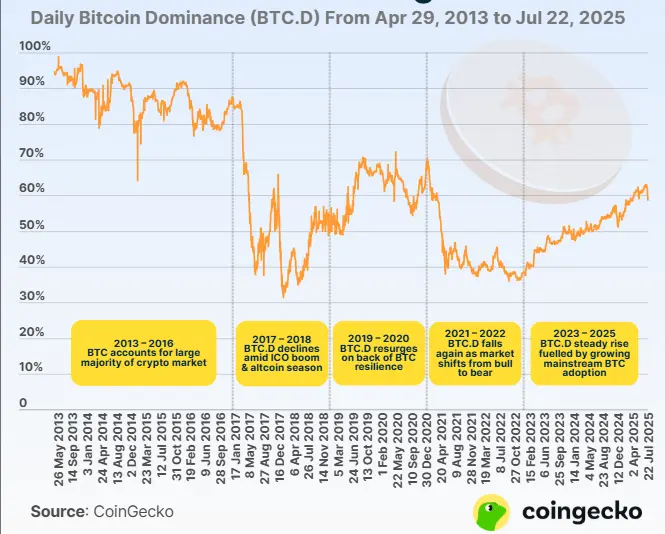 纵览比特币市占率12年历史演变