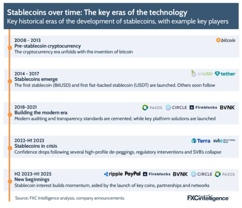 FXC Intelligence 研报：2025 年稳定币跨境支付现状