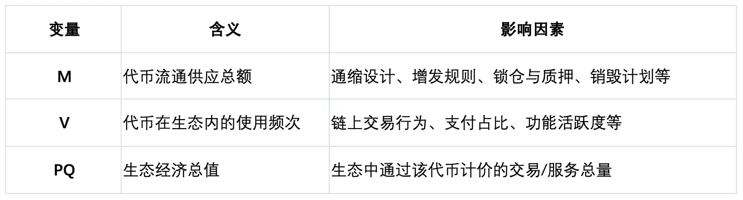 价值功能性代币的估值方法：基于货币方程式的分析框架