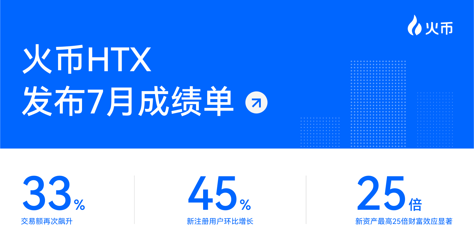 火幣 HTX 發佈 7 月成績單:全球交易量漲幅排名第一,新資產最高 25 倍財富效應顯著
