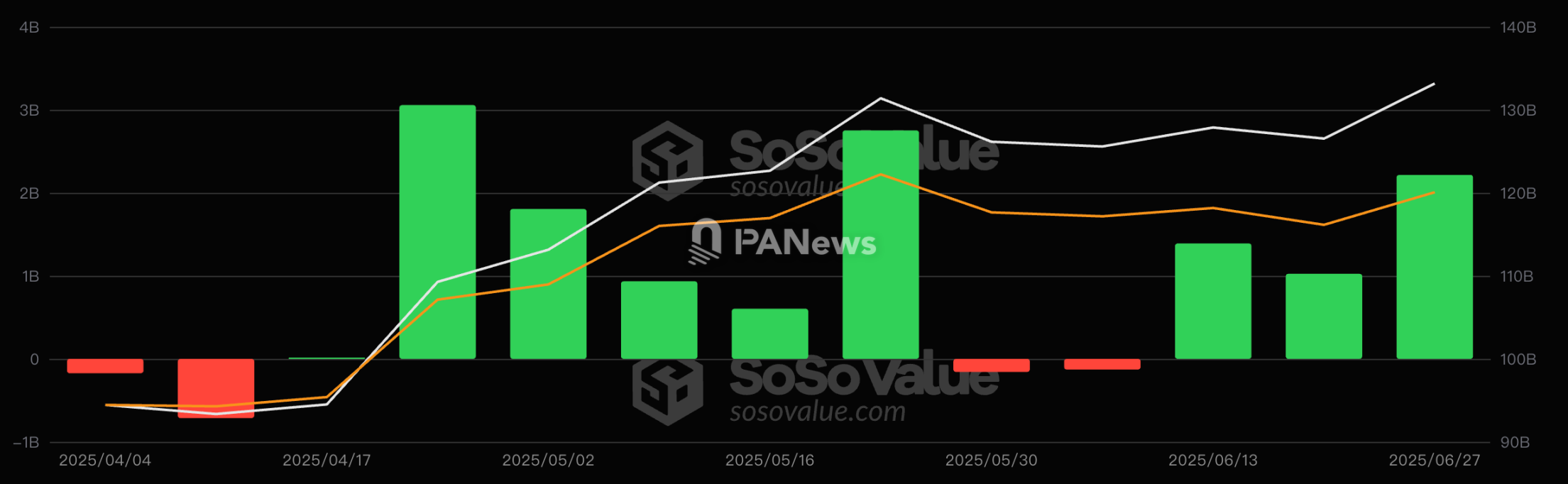 加密 ETF 最新「战况」：12 家机构豪掷 158 亿美元，贝莱德吸金超九成，多家 