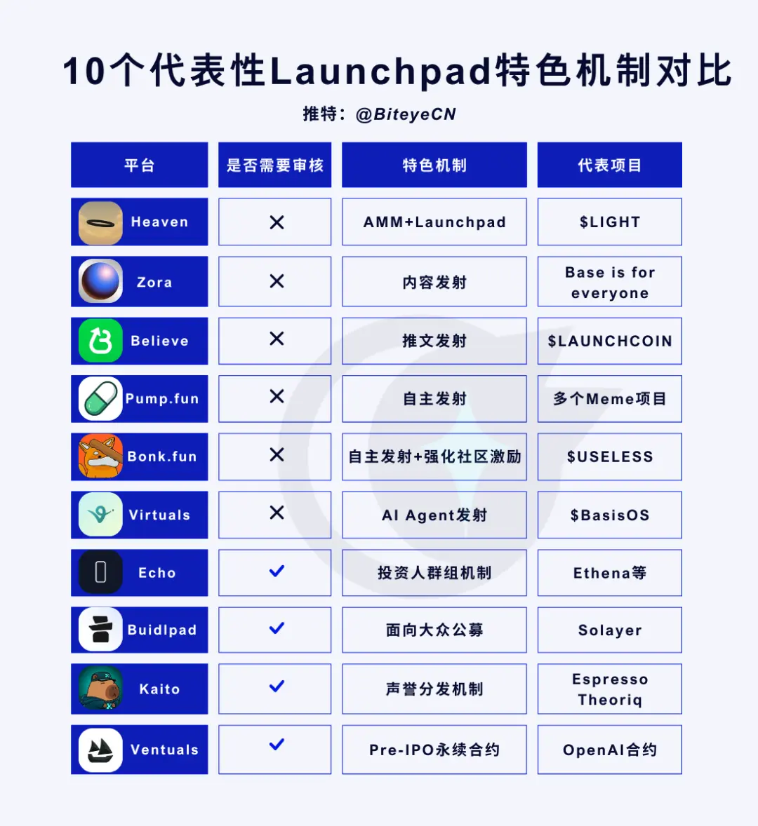 新一轮发币潮来了 盘点 10 个值得关注的 Launchpad