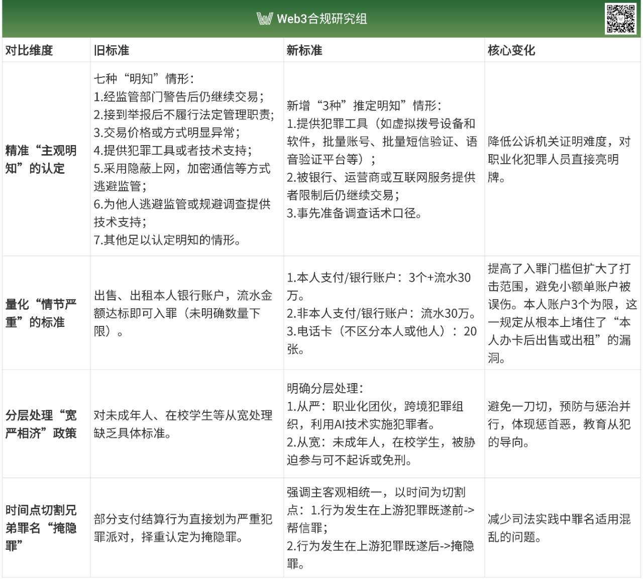 2025 帮信罪新规，对 Web3 从业者影响几何？