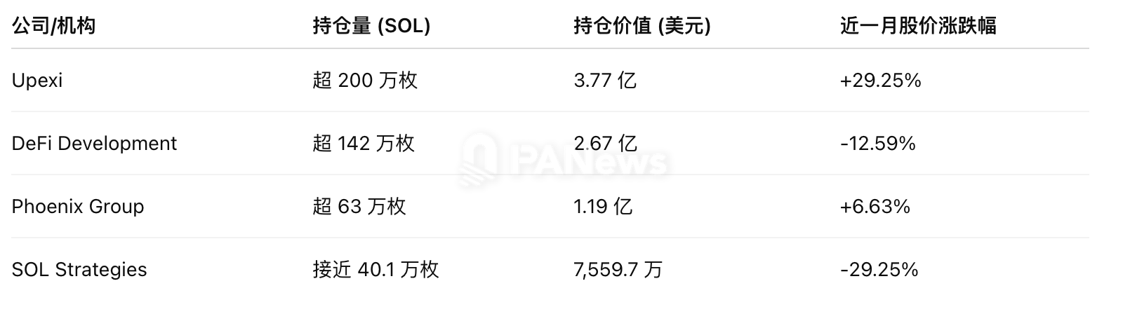 Solana 财库策略迎变局，从基金会打九折进货，多家加密 VC 主动组局