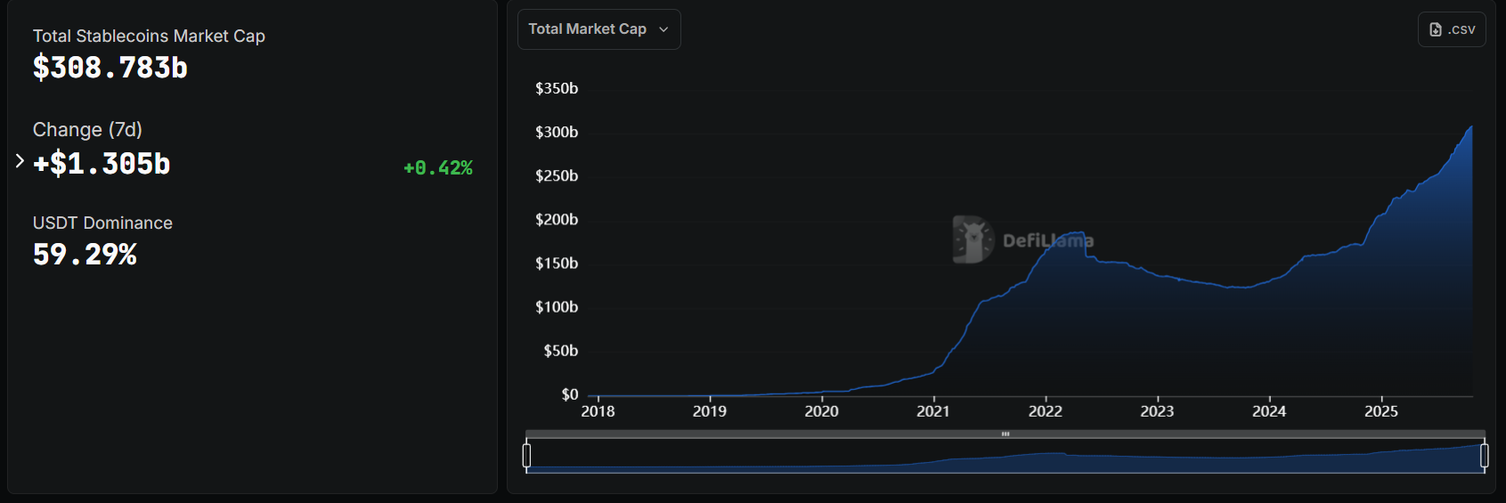 数据：稳定币总市值达3087.83亿美元，近1 周增长13.05亿美元