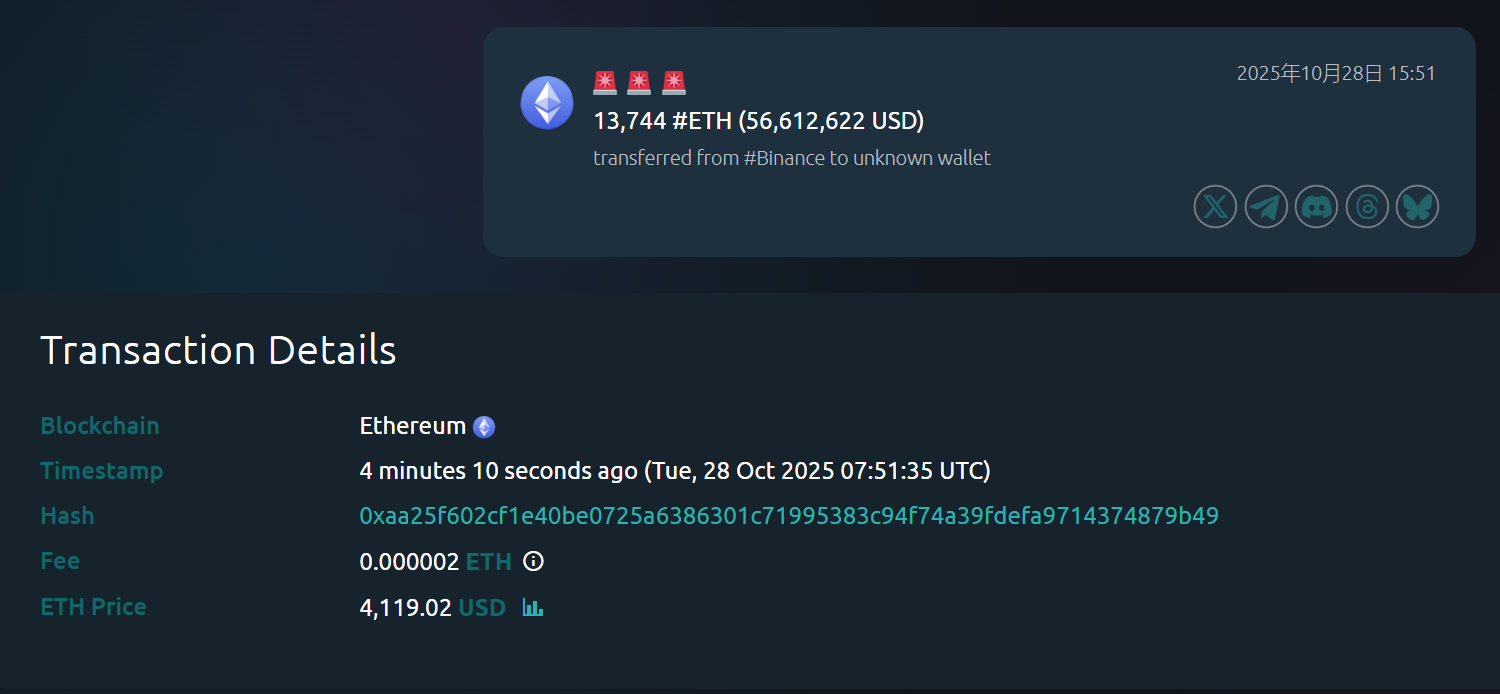 幣安向未知錢包轉出13,744 枚以太坊，價值約5,661 萬美元