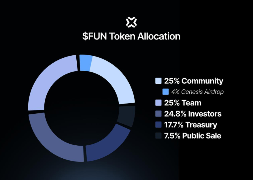 预测市场 Football.Fun 公布代币经济学:代币总量10亿枚,4%用于创世空投