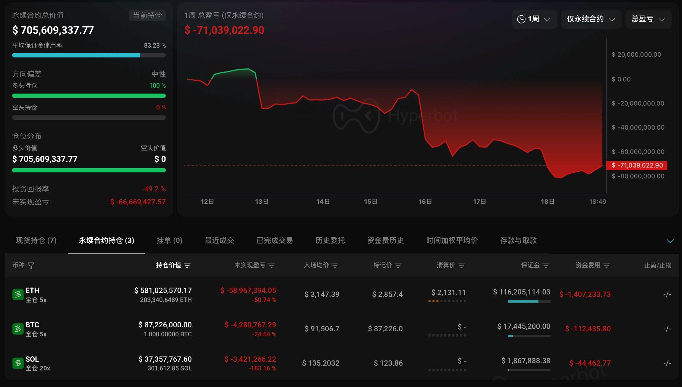 “1011 闪崩后开空内幕巨鲸”多单增持 51,612.85 枚 SOL，整体仓位突破 7 亿美元