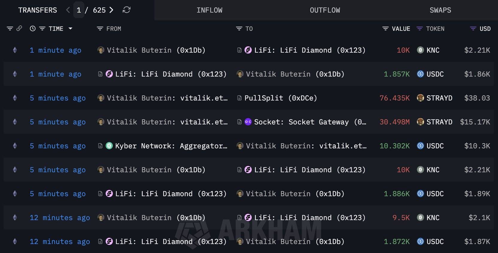 Vitalik 售出 2.95 万枚 KNC 及 3050 万枚 STRAYDOG，获得 1.5 万枚 USDC
