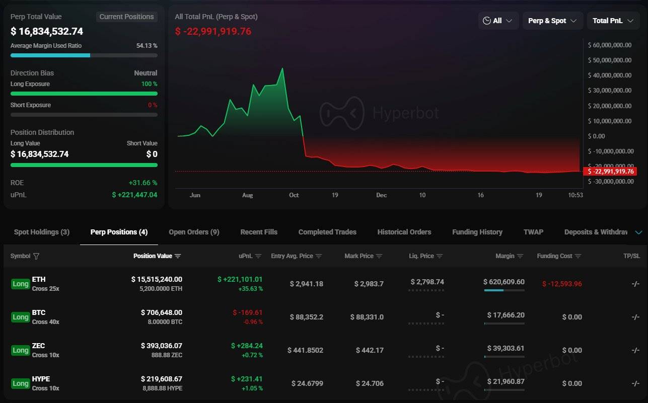 “麻吉大哥”黄立成重回盈利状态，新开多个高杠杆多头仓位
