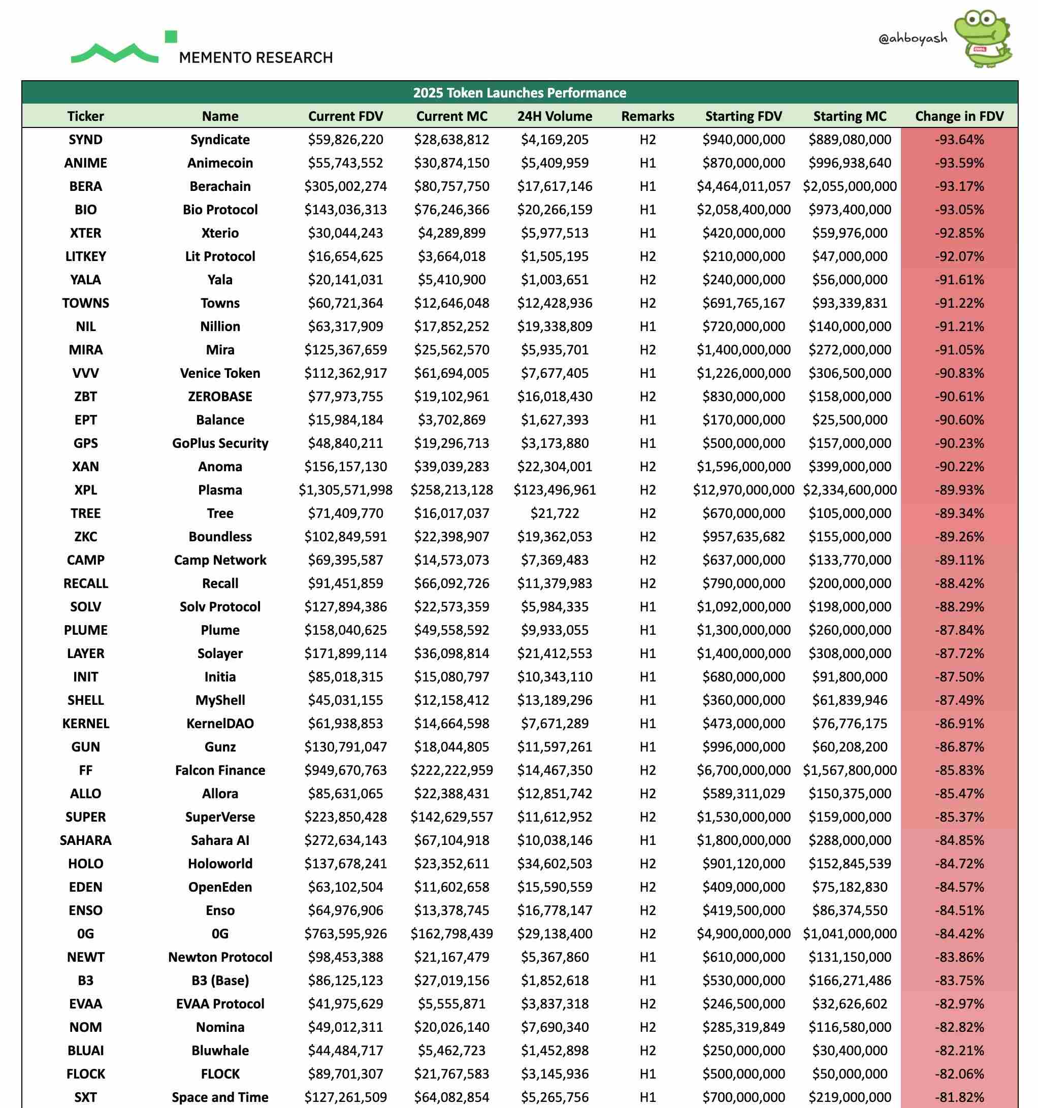2025 年代币 TGE 表现惨淡，84.7% 项目跌破首发估值