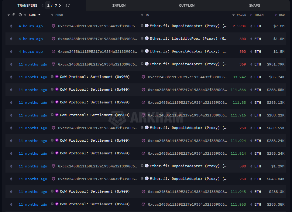 某 ETH OG 向 Etherfi 质押价值 1080 万美元以太坊