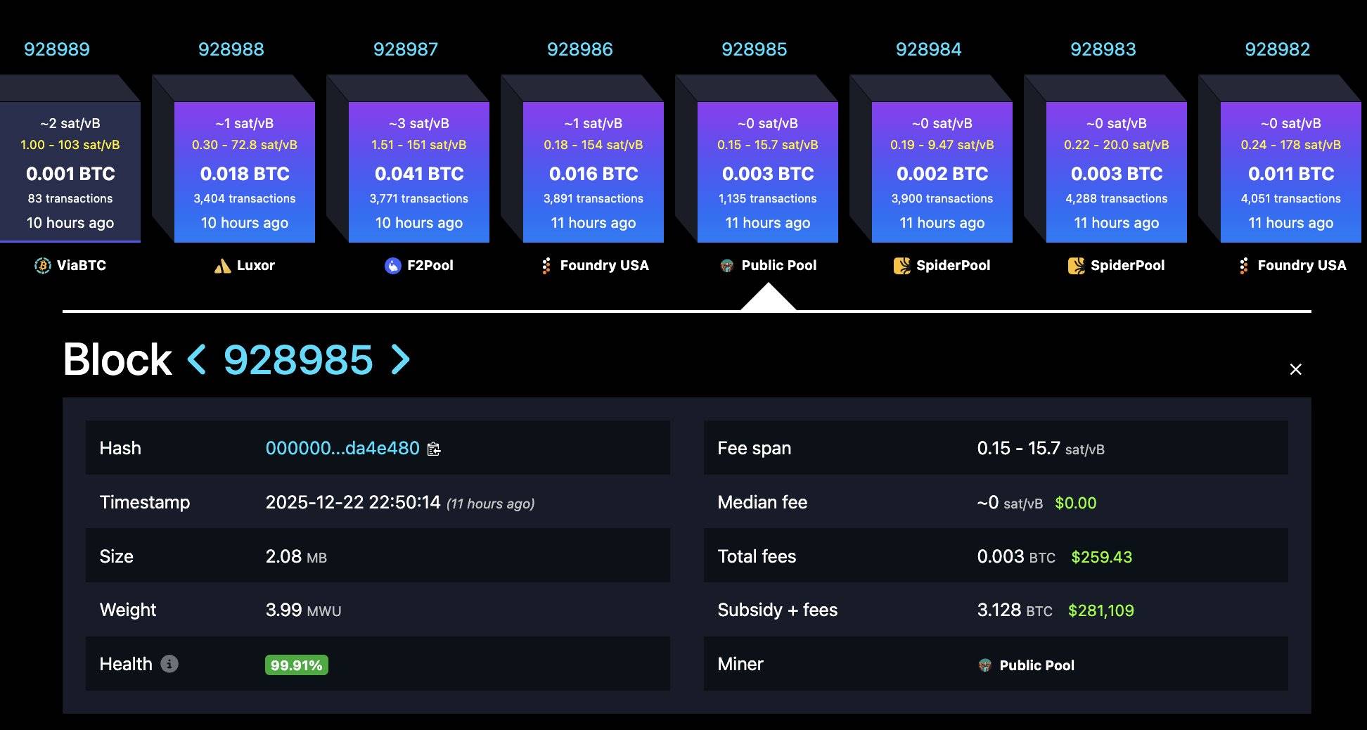 某独立矿工成功挖出比特币区块 928985，获得了 3.128 枚 BTC 的奖励，