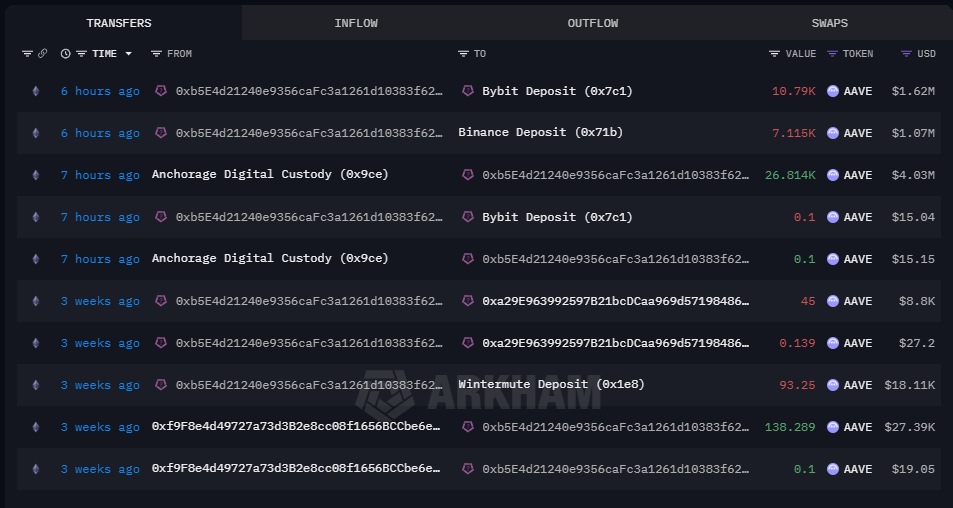 疑似 Ethena 团队关联钱包将 1.79万枚 AAVE 转入 CEX，约合 268 万美元
