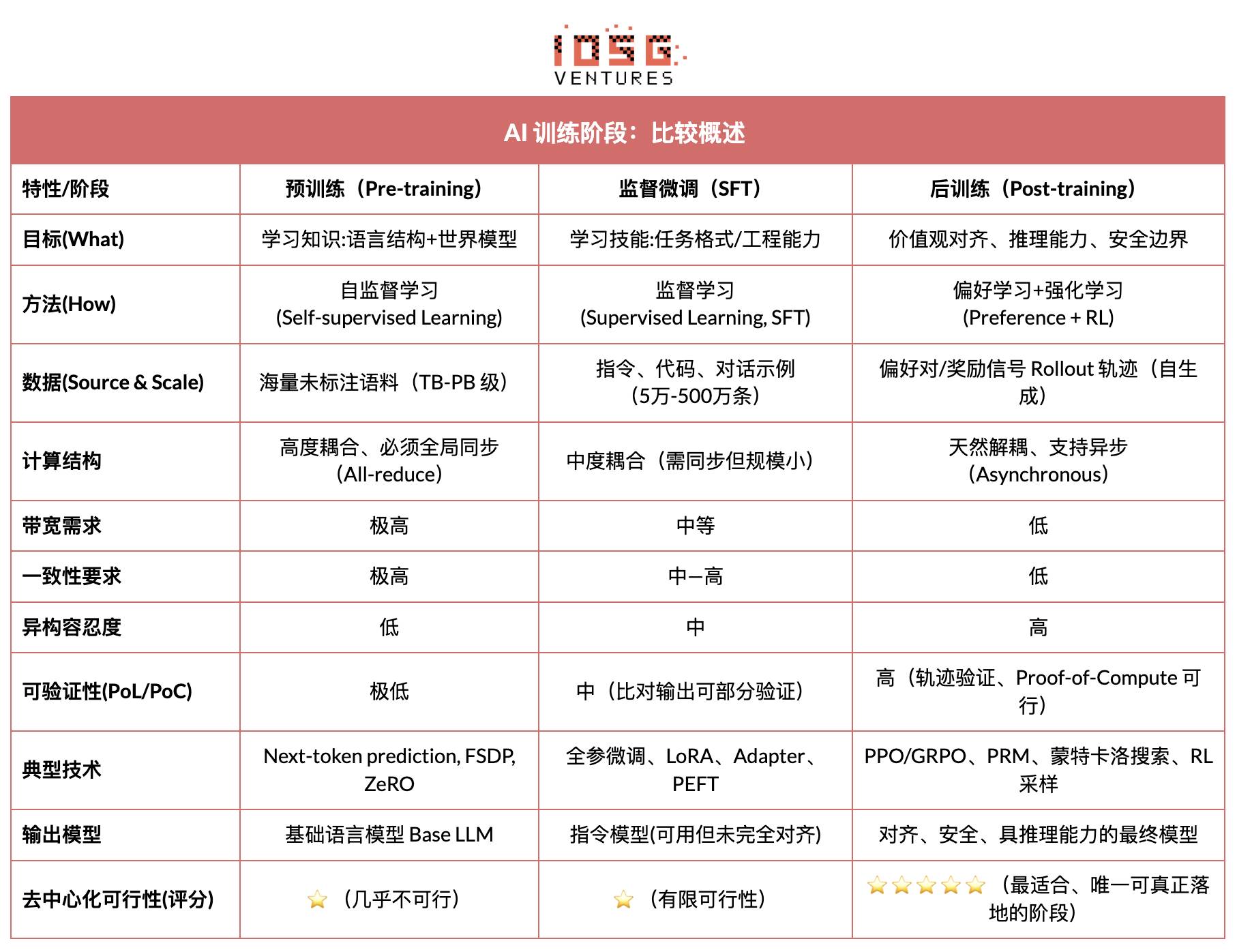 IOSG｜从算力到智能：强化学习驱动的去中心化 AI 投资地图