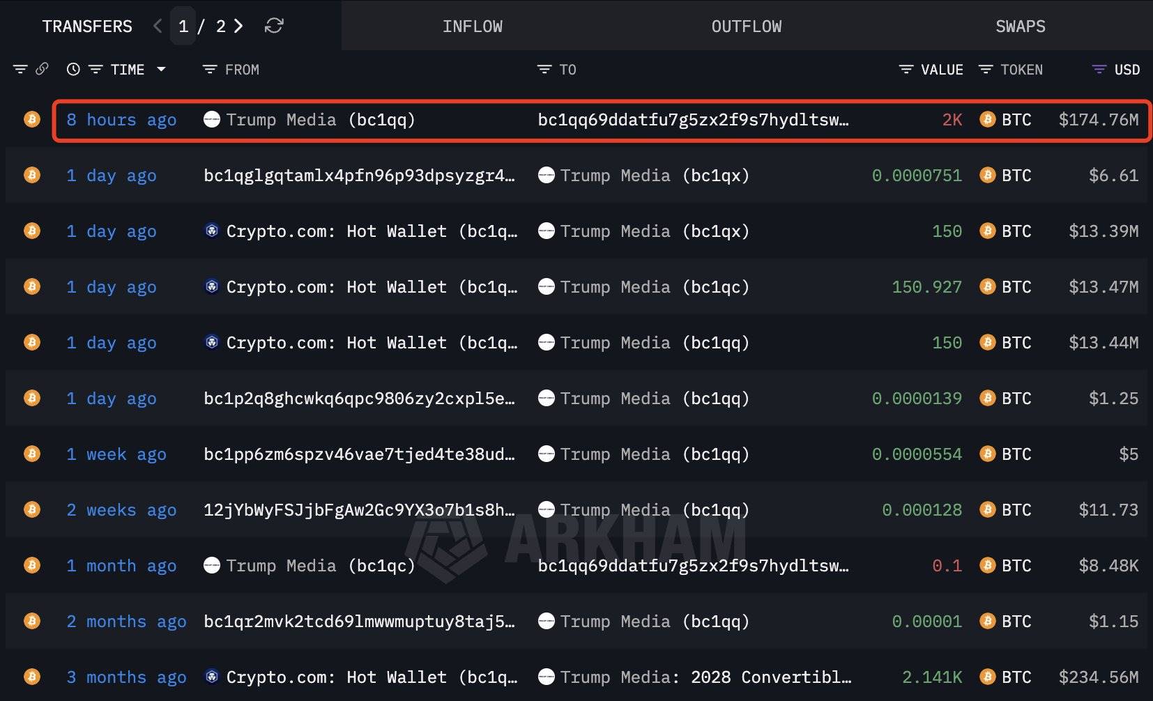 Trump Media 于 8 小时前转移 2000 枚比特币，价值约 1.75 亿美元