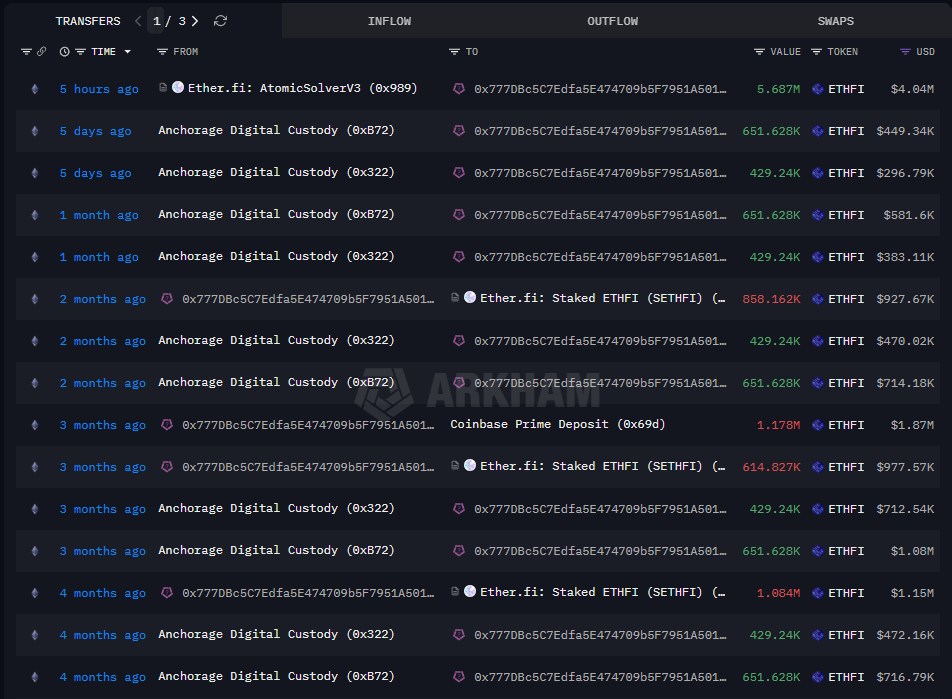 疑似 Arrington Capital 解质押近 570 万枚 ETHFI 代币，约合 404 万美元