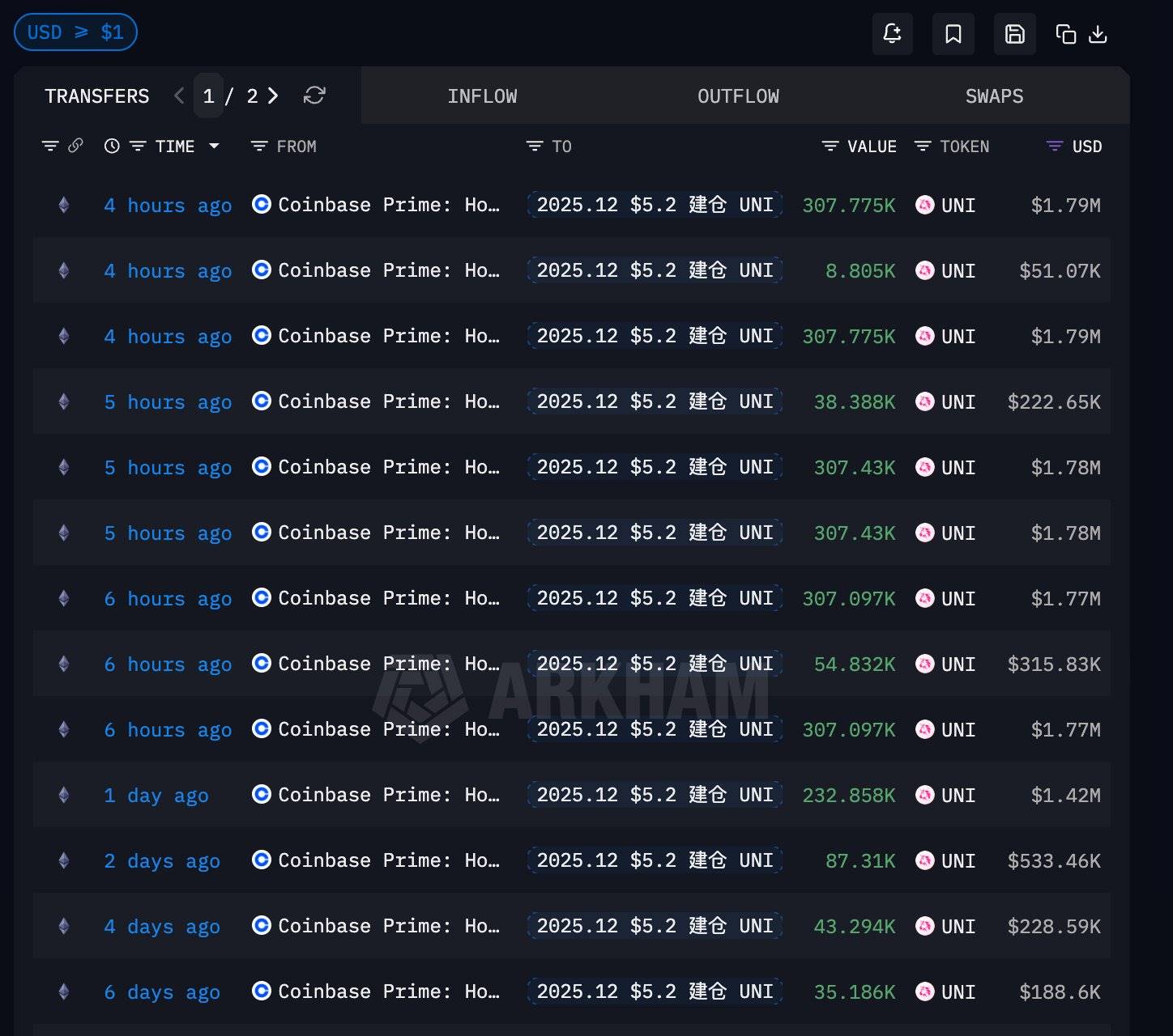 “Unification 提案提交前押注 $UNI 的巨鲸”继续增持 1268万美元 UNI