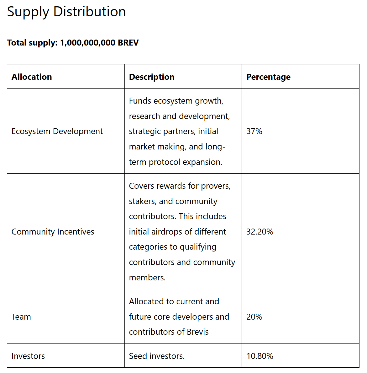 Brevis 公布代币经济学模型：总量 10 亿枚，32.20% 用于社区激励