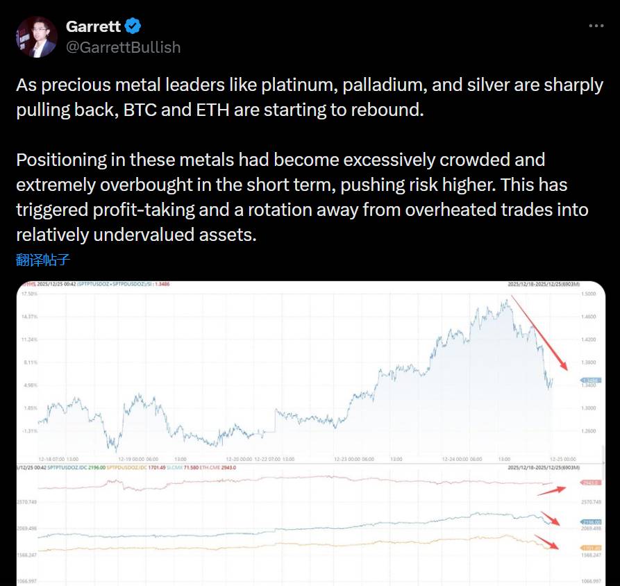疑似“1011内幕地址” 操盘手 Garrett Jin：贵金属大幅回落，比特币和以太坊开始反弹