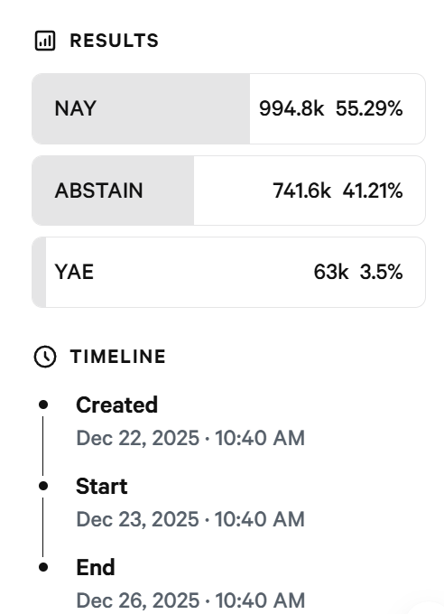 AAVE 治理提案 ARFC 未获投票通过，同意票占比仅 3.5%