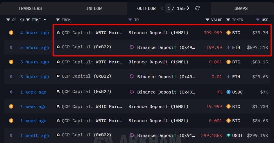 QCP Capital 约 5 小时前向币安存入 400 枚比特币，价值约 3570 万美元