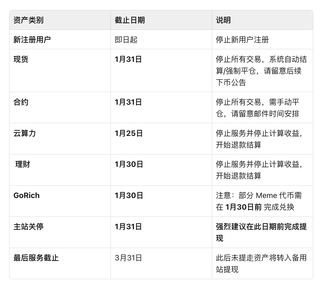 Bit.com 宣布将对现有业务进行有序缩减，并启动“用户资产迁移计划”