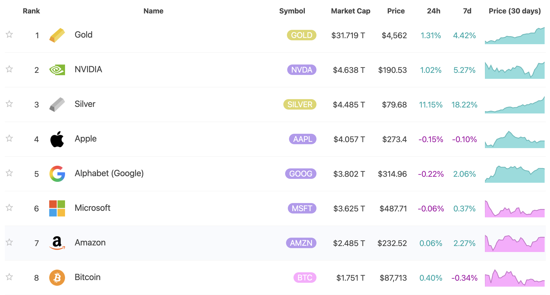 白银升至全球资产市值第 3 位，总市值 4.485 万亿美元