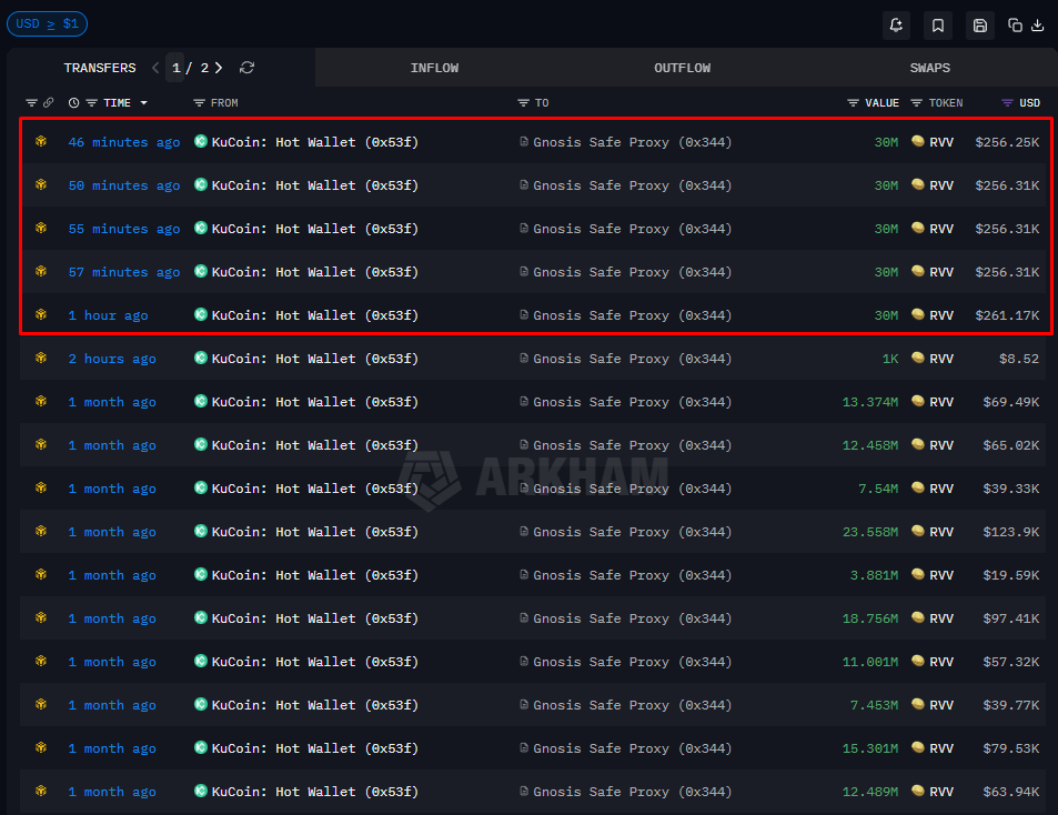 疑似 RVV 团队相关钱包过去一小时内从 KuCoin 提取 130 万美元 RVV 代币