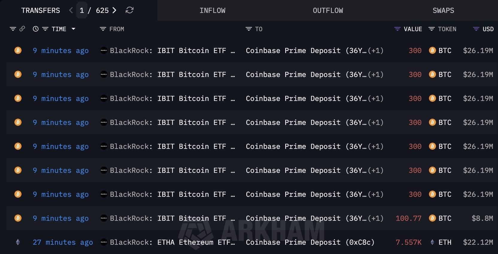 BlackRock 向 Coinbase Prime 转入 2,201 枚比特币和 7,557 枚以太坊