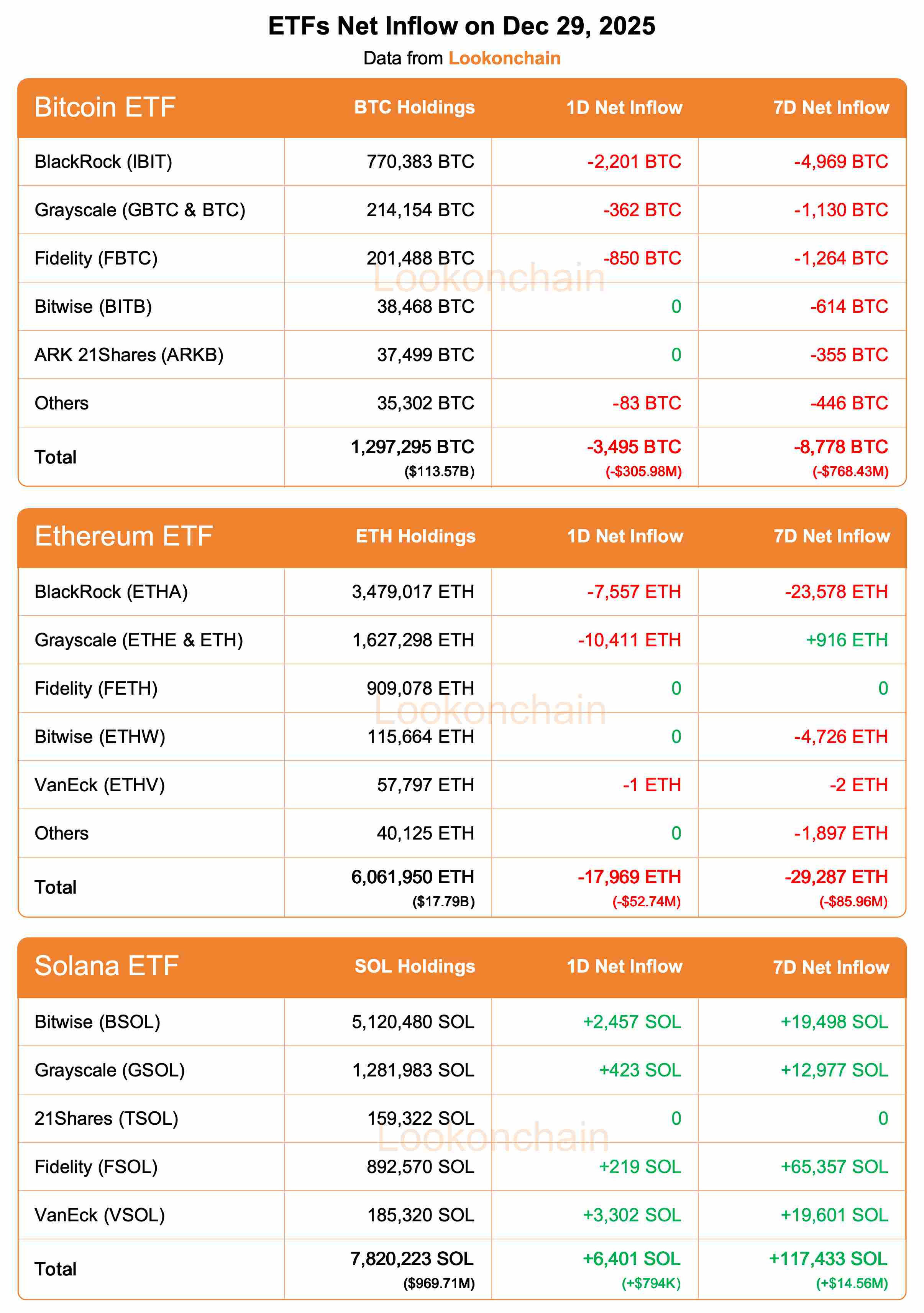 今日 10 只美国比特币 ETF 净流出 3,495 枚 BTC，9 只以太坊 ETF 净流出 17,969 枚 ETH