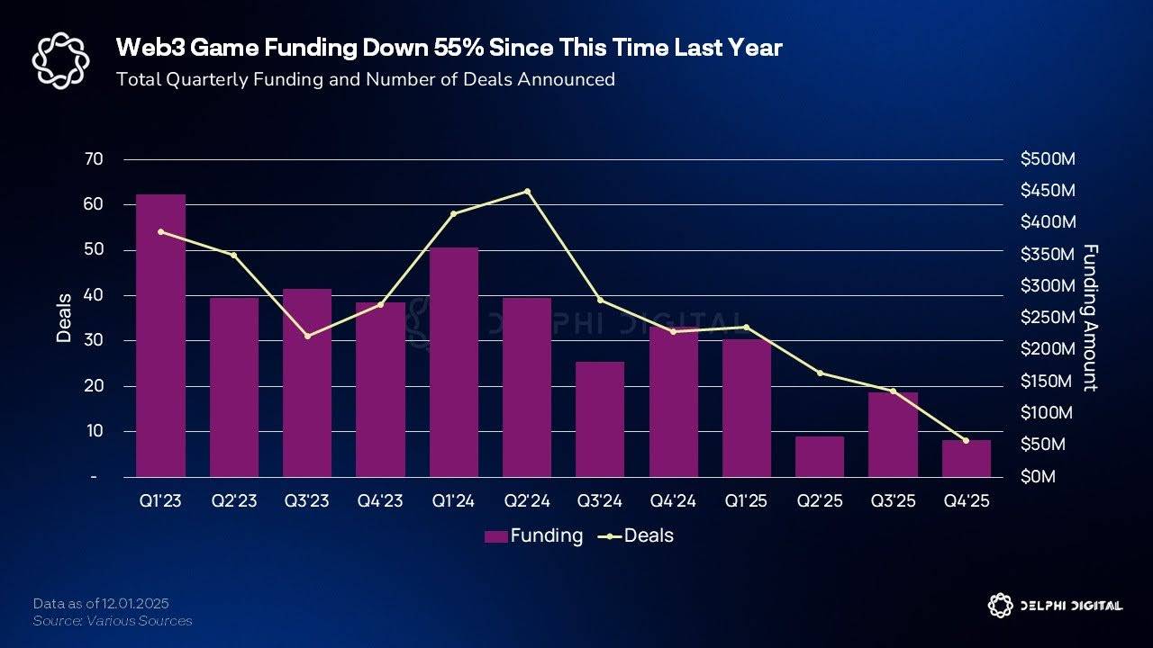 Delphi Digital：2025年GameFi行业融资同比下滑超55%