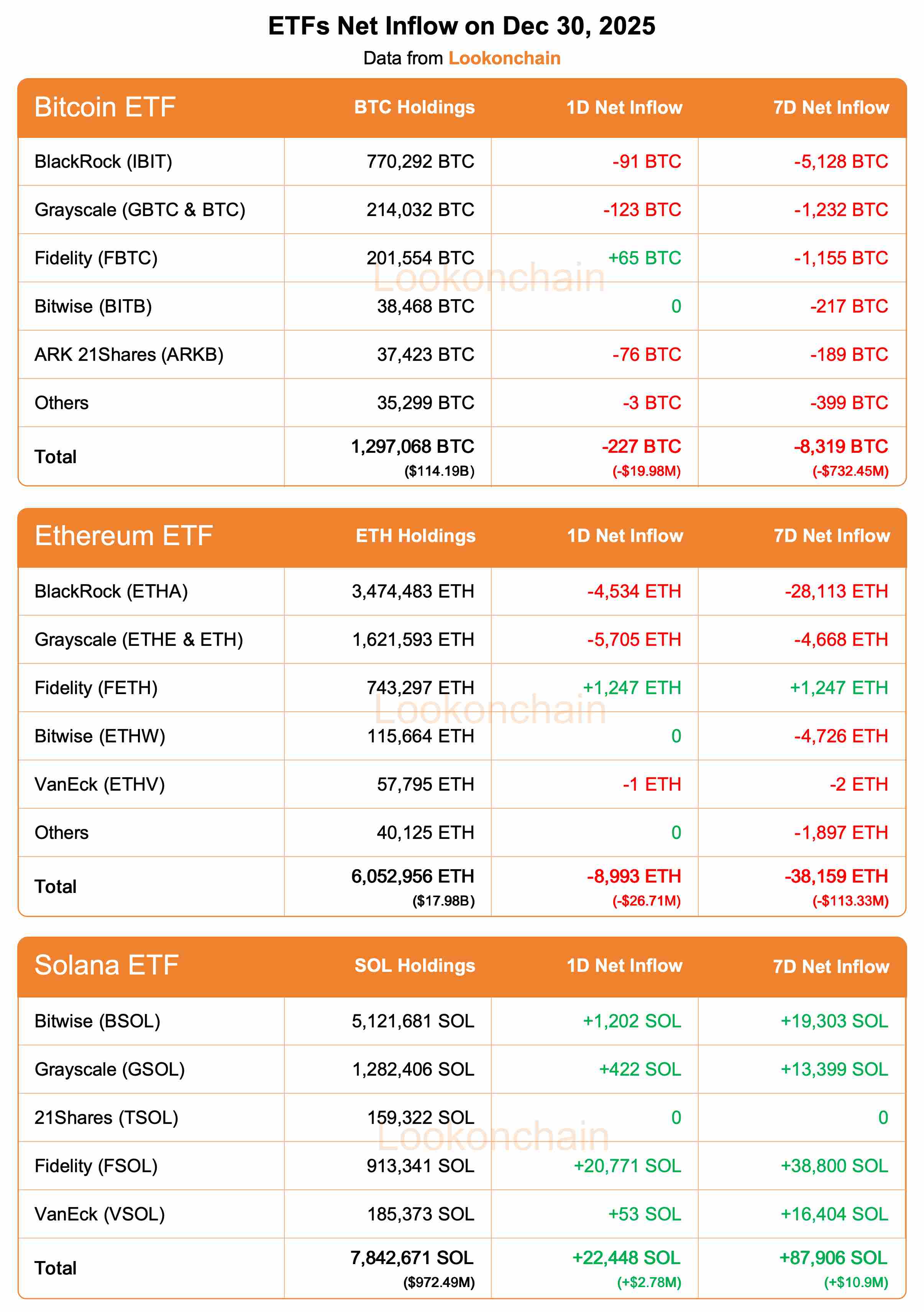 今日 10 只美国比特币 ETF 净流出 227 枚 BTC,9 只以太坊 ETF 净流出 8,993 枚 ETH