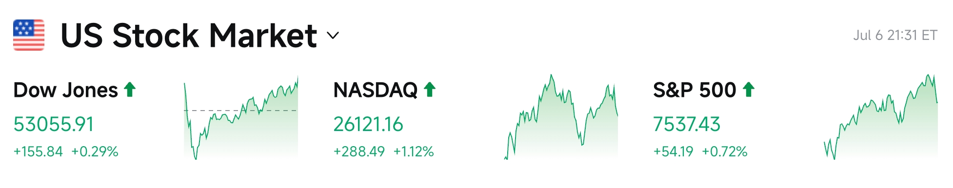 Bitget UEX Daily Report | Broadcom and Apple Renew Chip Cooperation Until 2031; US Tech Stocks Rebound, Dow Breaks Record; MicroStrategy Sold 3,588 BTC Last Week to Fund Dividends image 2