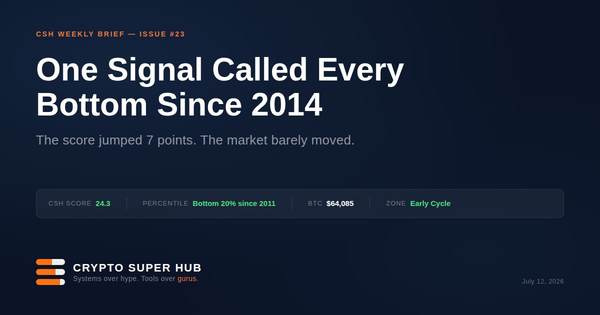 2014 年以来每次 BTC 见底前都出现过的信号,这次差一点